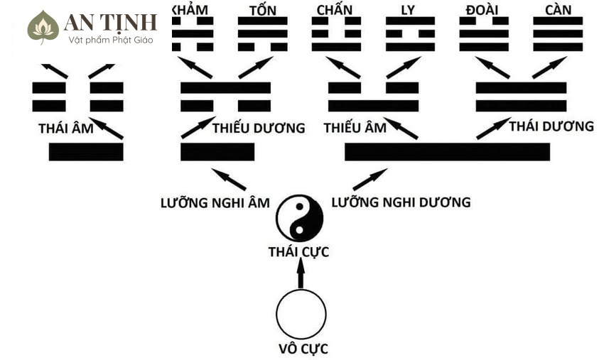 Chọn số hạt theo quái số trong Kinh Dịch